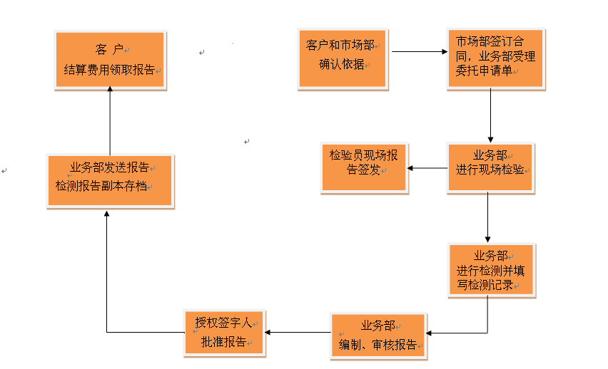 检验服务流程